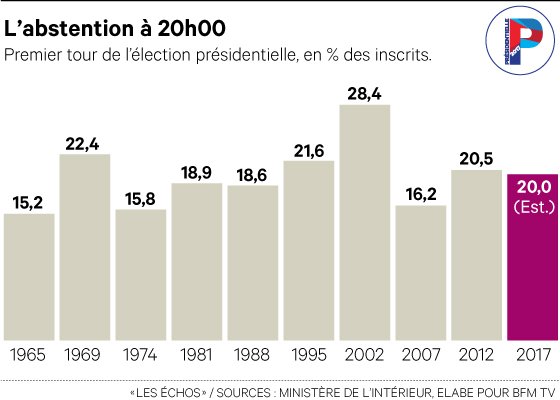 DIRECT #Presidentielle2017 - abstention évaluée sur la journée entre 19% et 22%