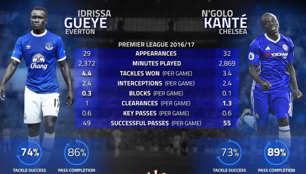 Premier League : Idrissa Gana Gueye talonne Ngolo Kanté dans les statistiques