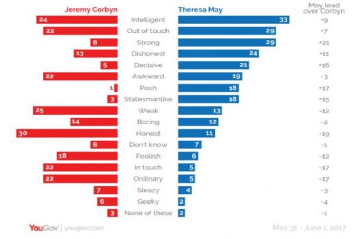Elections britanniques : May et Corbyn, des chefs de file que tout oppose