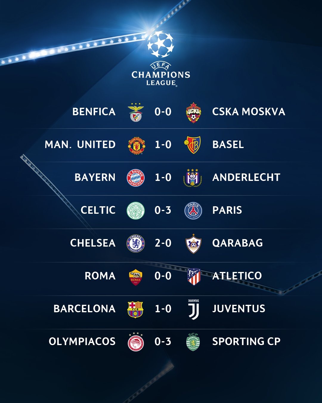 Première journée Ligue des champions : Les résultats à la mi-temps-ci