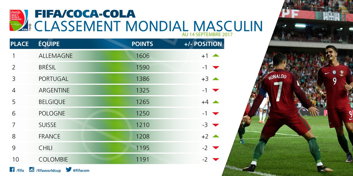 Classement FIFA : l'Allemagne aux commandes, la France 8e