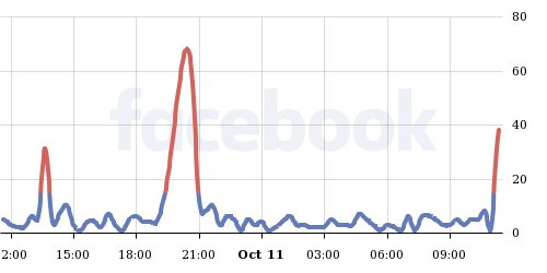 Facebook et Instagram victimes d'une panne mondiale