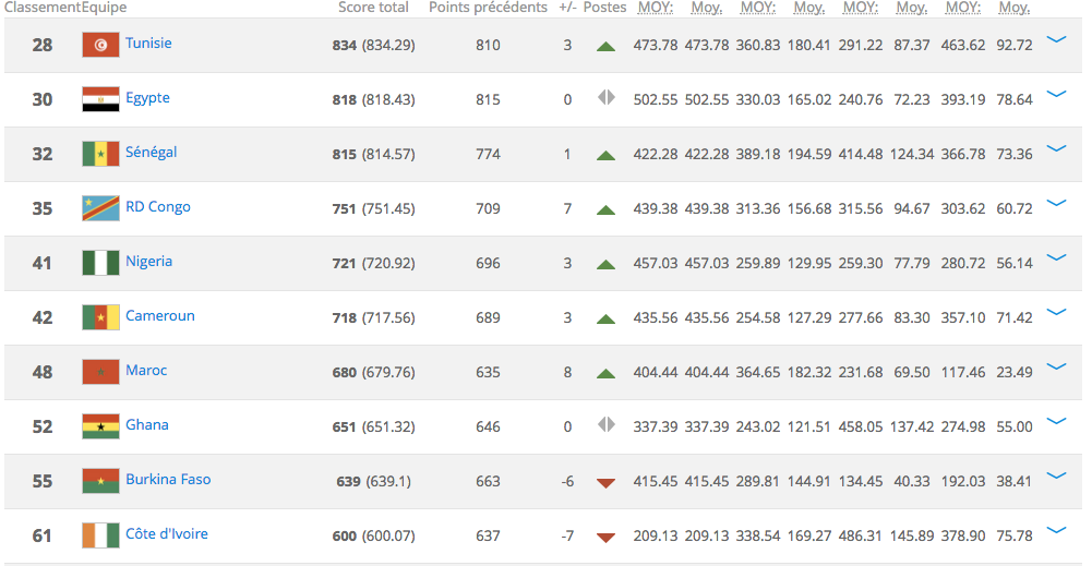 Classement Fifa (Octobre): le Sénégal conserve son 3ème rang africain et gagne 1e place au niveau mondial