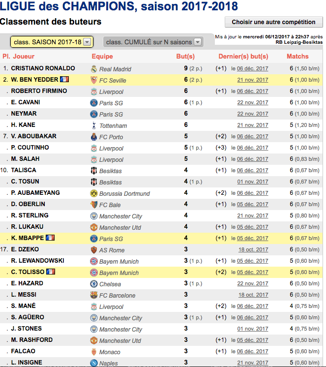 LdC : le classement des buteurs
