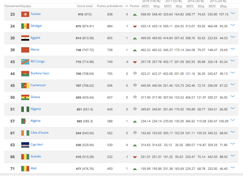 Classement FIFA: La Tunisie détrône Sénégal sur le continent