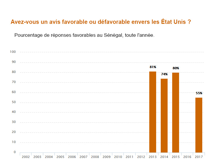 Graphique indiquant le % de Sénégalais qui ont une opinion favorable envers les Etats-Unis entre 2015 et 2017