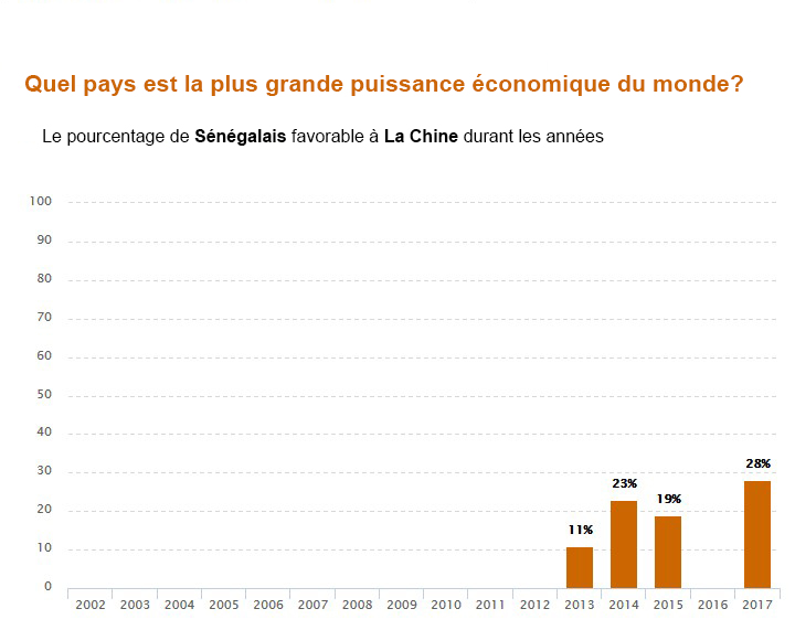 Graphique indiquant le % de Sénégalais à avoir désigné la chine comme étant la plus grande puissance mondiale