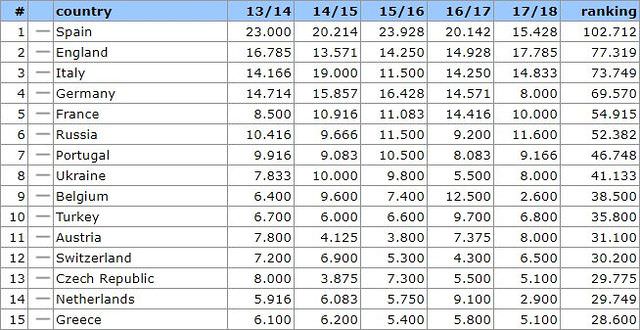 Coefficient UEFA : la France reprend de l'avance