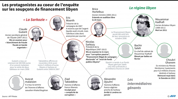 Affaire libyenne : Woerth mis en examen pour "complicité de financement illégal de la campagne" de Sarkozy