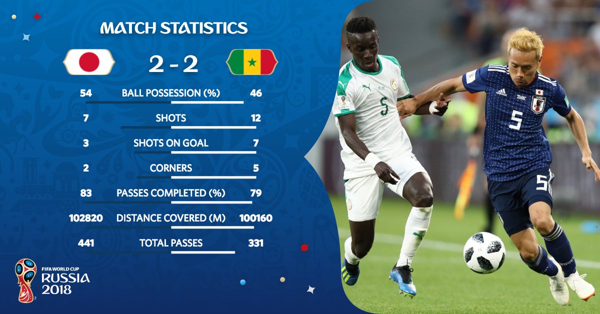 Stats Sénégal-Japon (2-2) : Les "Lions" dominés dans la possession