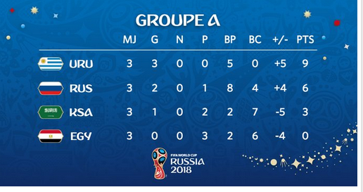 Mondial 2018 : le classement final du groupe A 