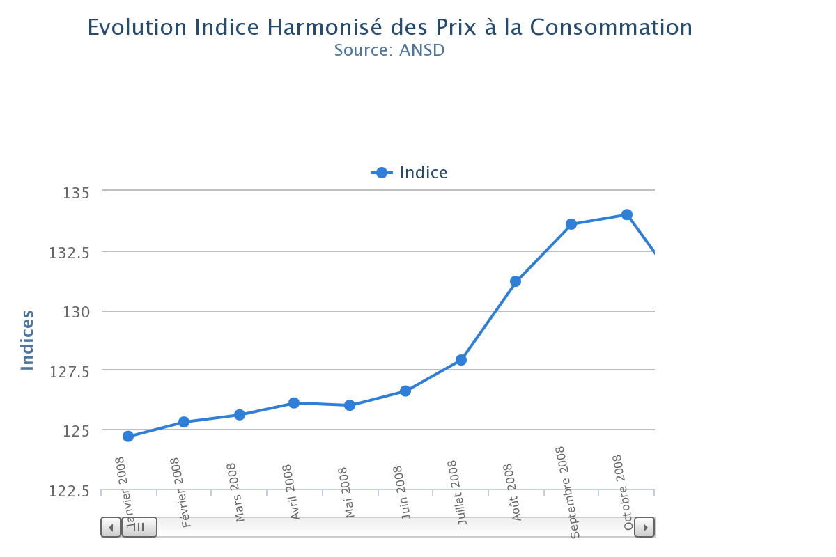 Repli de l'indice Harmonisé  des prix à la Consommation du mois de juin de 1%