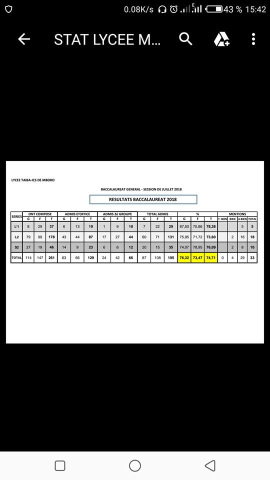 Mboro, son lycée d'excellence méconnu avec 74,71% de réussite au Bac
