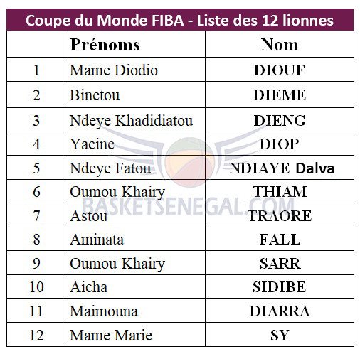 Mondial Basket Féminin 2018: Cheikh Sarr retient 12 joueuses qui vont représenter le Sénégal en Espagne