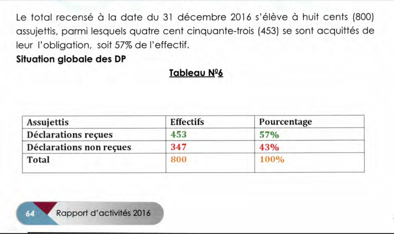 Rapport Ofnac 2016 : les tableaux complets de Déclaration de patrimoine par institution
