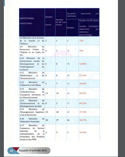 Rapport Ofnac 2016 : les tableaux complets de Déclaration de patrimoine par institution