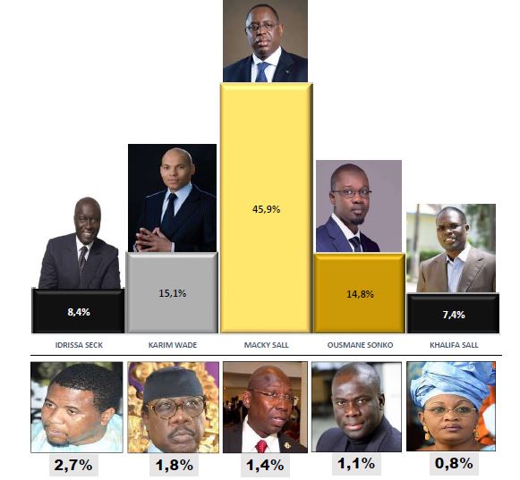 Présidentielle 2019: Macky Sall contraint au second tour par Karim et Sonko - les détails du sondage