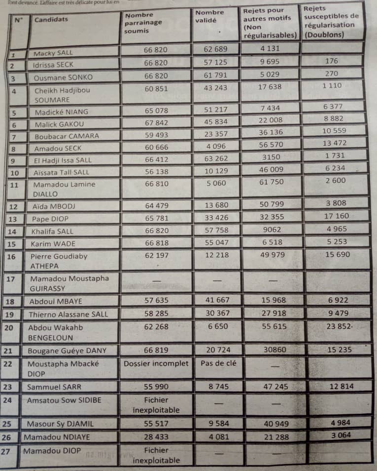 Liste, chiffre et détails des 19 candidats ajournés par le Conseil constitutionnel 