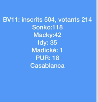 #Scrutin24février2019 - Casablanca : Sonko sort en tête