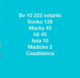 #Scrutin24février2019 - Casablanca : Sonko sort en tête