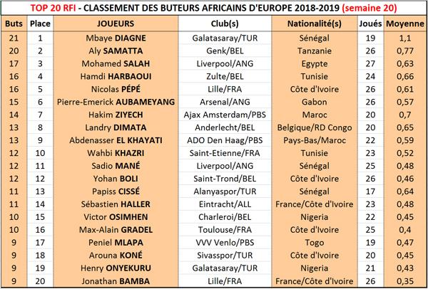 Top 20 RFI: le Tunisien Hamdi Harbaoui au pied du podium