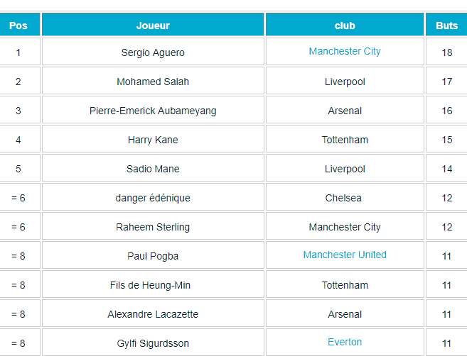  Premier League : Sadio Mané dans le top 5 des buteurs !