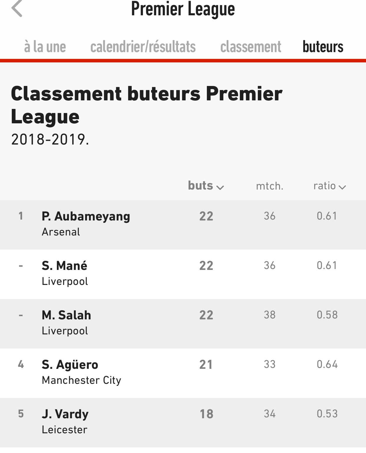 Sadio Mané co-meilleur buteur de la Premier League