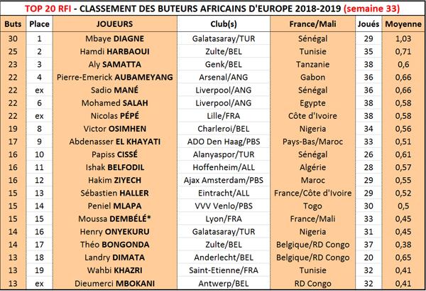 Top 20 RFI: Mbaye Diagne sacré roi des buteurs africains d'Europe