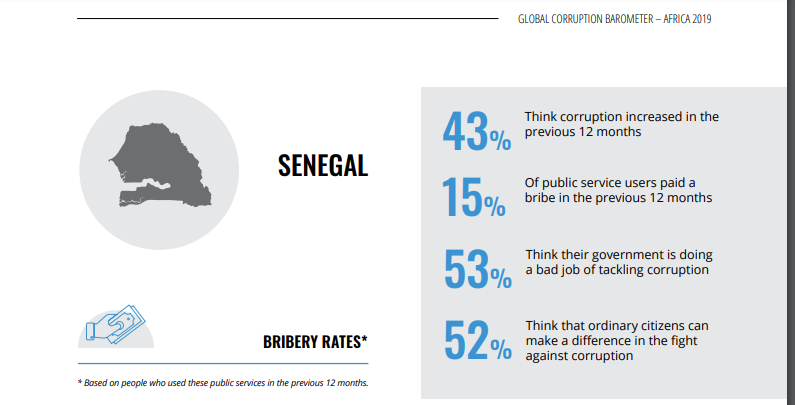#SénégalCorruption: le nouveau rapport de Transparency International qui épingle le Gouvernement, la police, les religieux...(Documents)