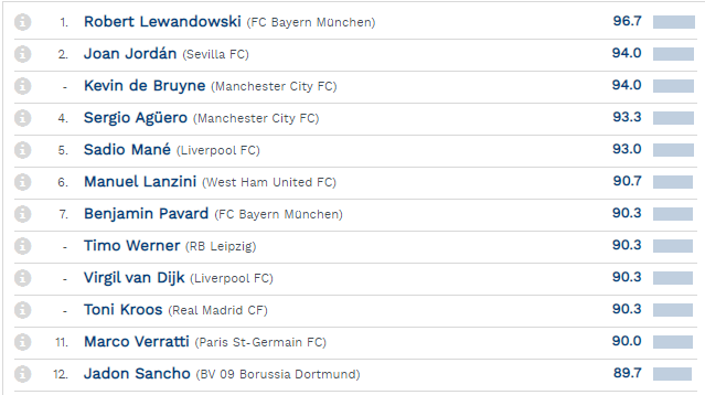 Sadio Mané occupe la 5e place sur le classement des 12 actuels meilleurs joueurs d’Europe