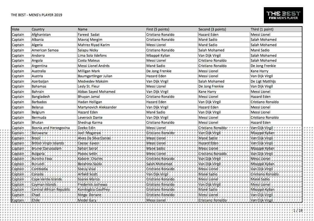 Voici tous les votes du trophée The Best 2019