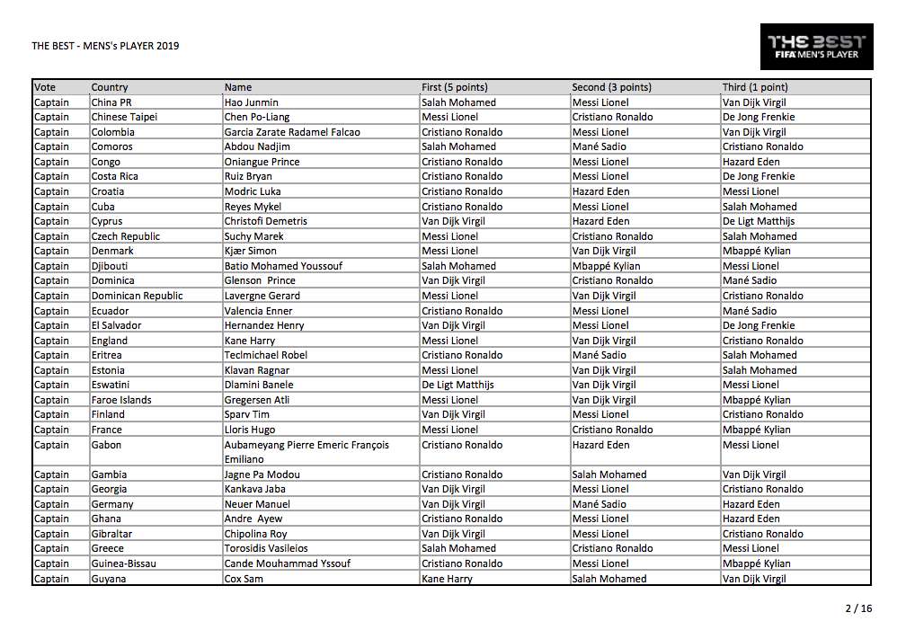 Voici tous les votes du trophée The Best 2019