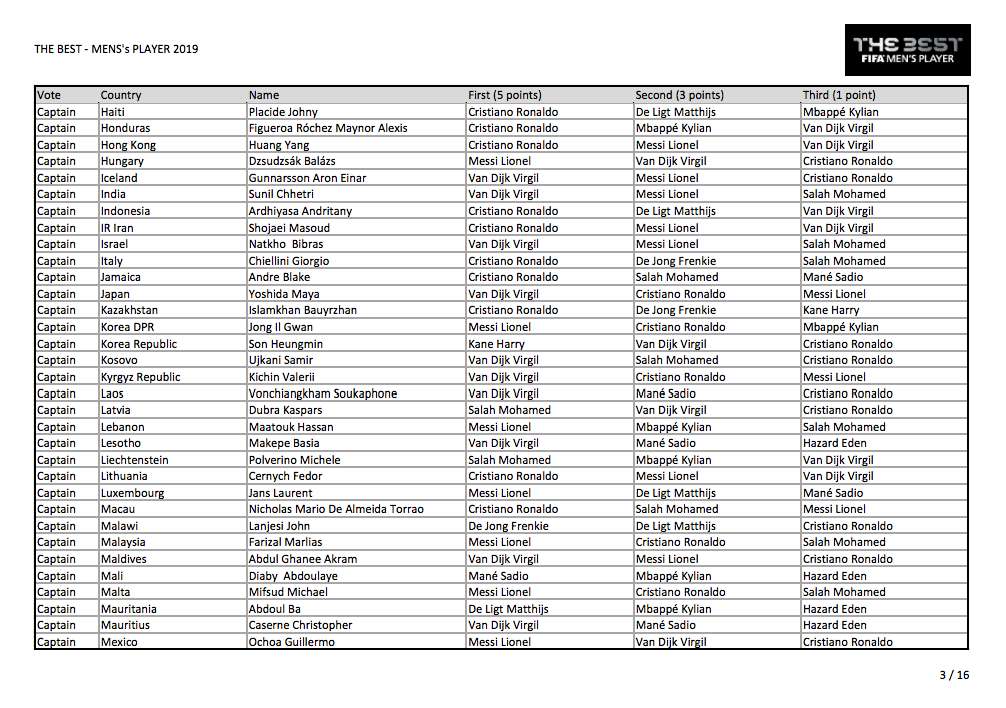 Voici tous les votes du trophée The Best 2019