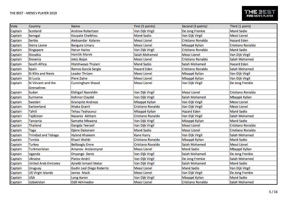 Voici tous les votes du trophée The Best 2019