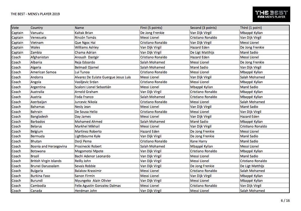Voici tous les votes du trophée The Best 2019