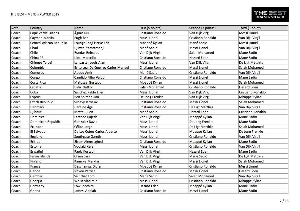 Voici tous les votes du trophée The Best 2019