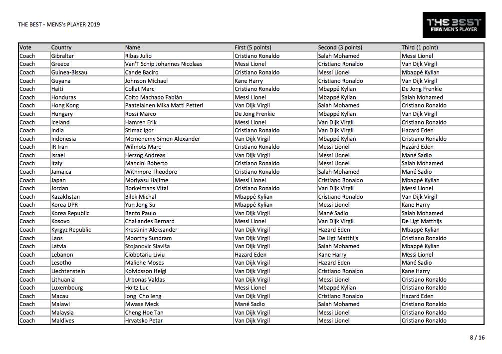 Voici tous les votes du trophée The Best 2019