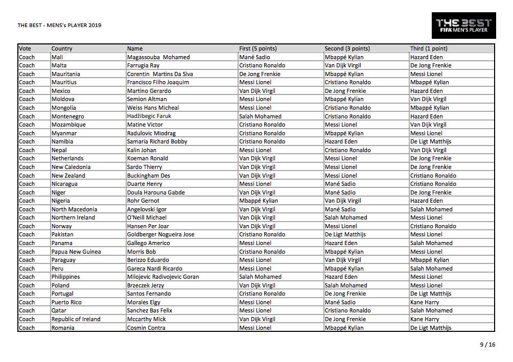 Voici tous les votes du trophée The Best 2019