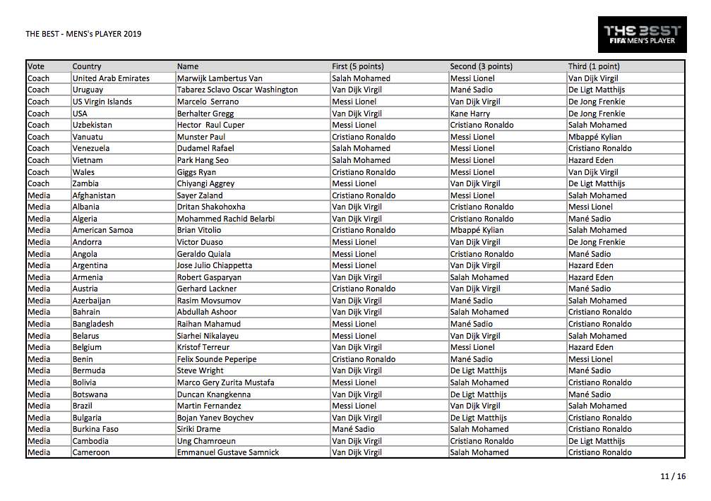 Voici tous les votes du trophée The Best 2019