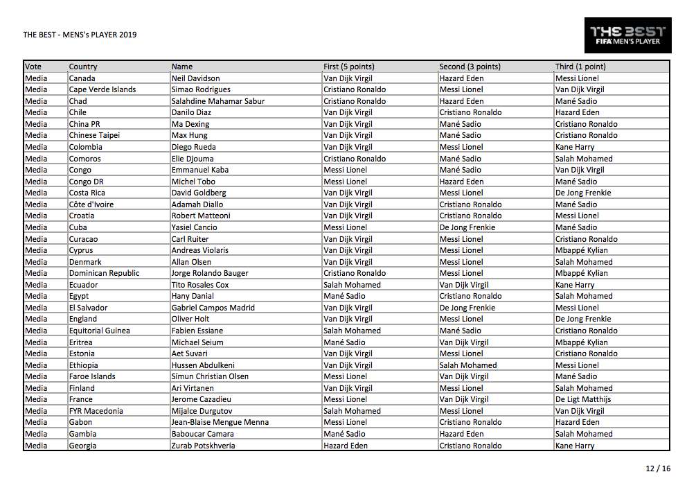 Voici tous les votes du trophée The Best 2019