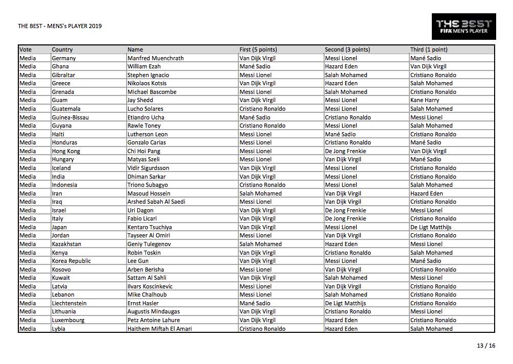 Voici tous les votes du trophée The Best 2019
