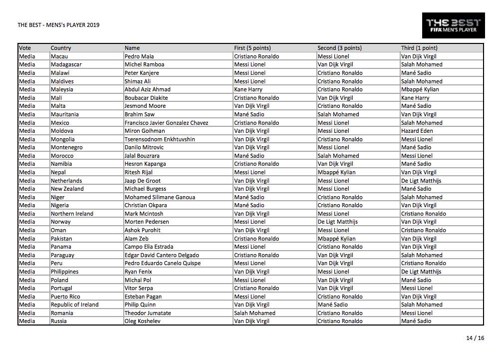 Voici tous les votes du trophée The Best 2019