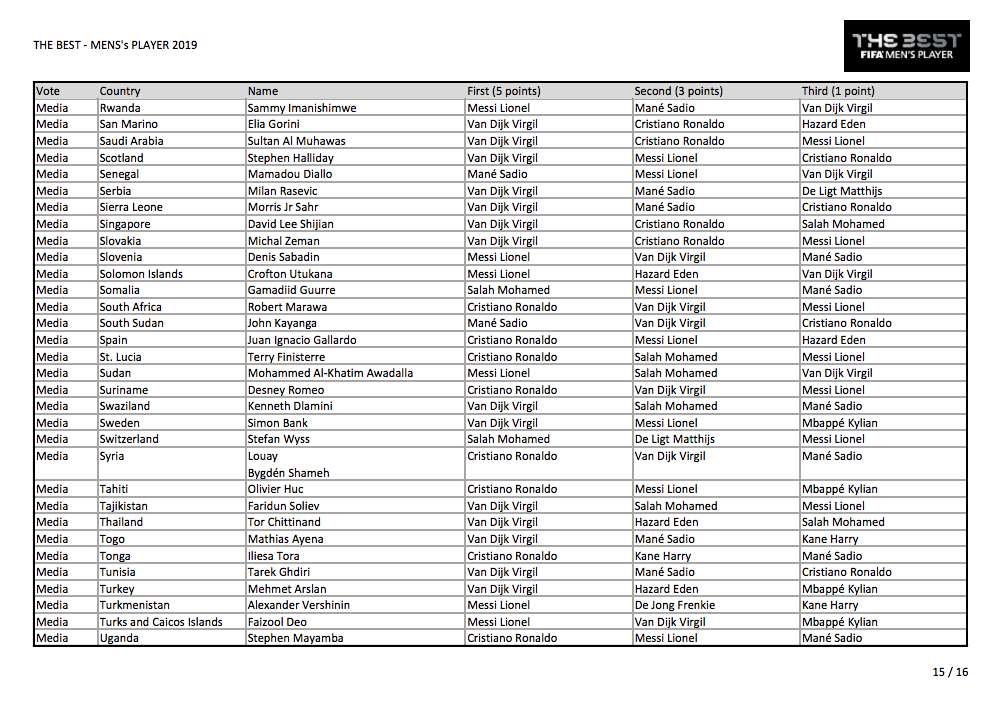 Voici tous les votes du trophée The Best 2019