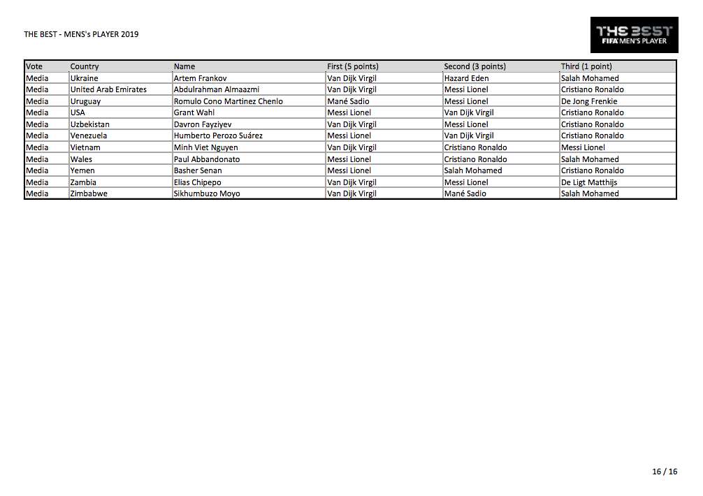 Voici tous les votes du trophée The Best 2019