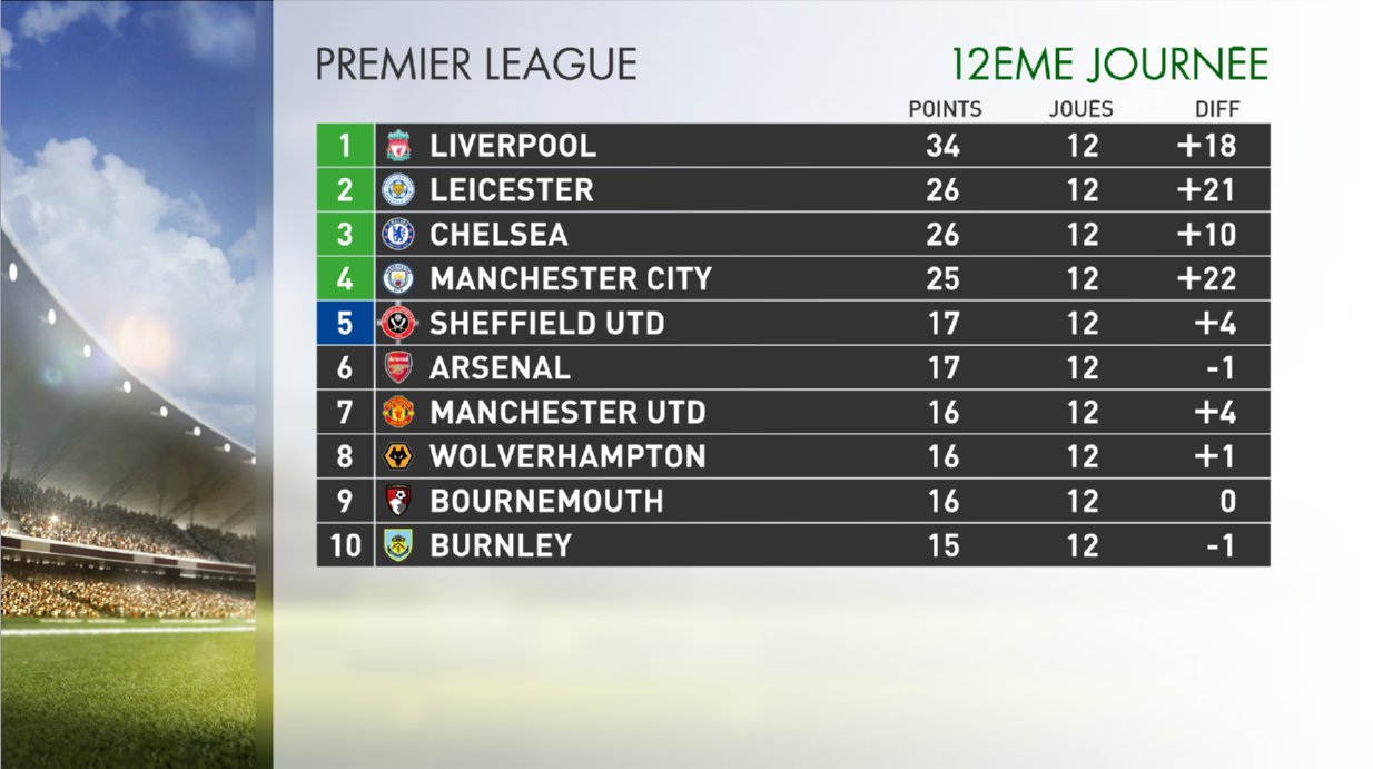 Premier League: Liverpool reste invincible et bat Manchester City 3-1