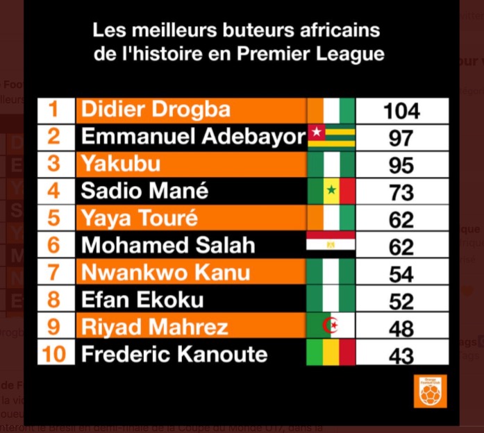 Meilleur butteur africain de la Premier League : Sadio surclasse Salah et Yaya Touré 