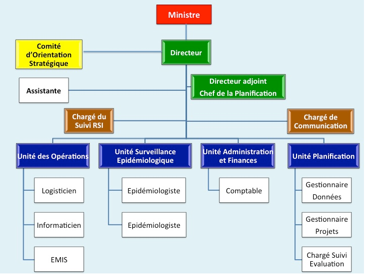 L'Organigramme du Centre des opérations d'urgence sanitaires