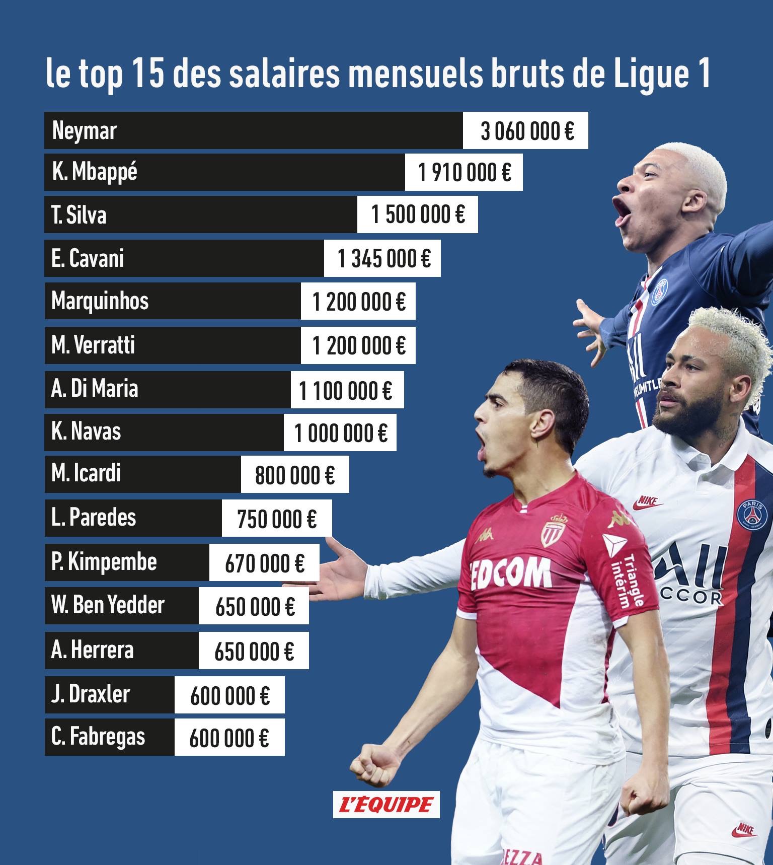 Les joueurs les mieux payés en Ligue 1