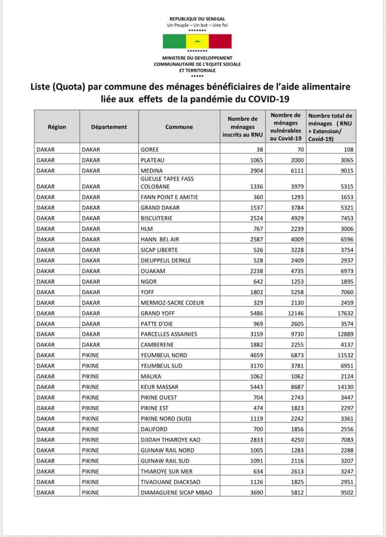 #Covid-19 : Voici la liste par commune des ménages bénéficiaires de l'aide alimentaire