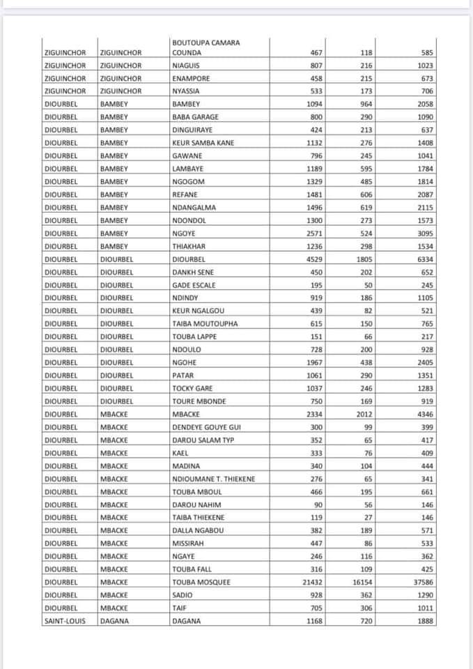 #Covid-19 : Voici la liste par commune des ménages bénéficiaires de l'aide alimentaire